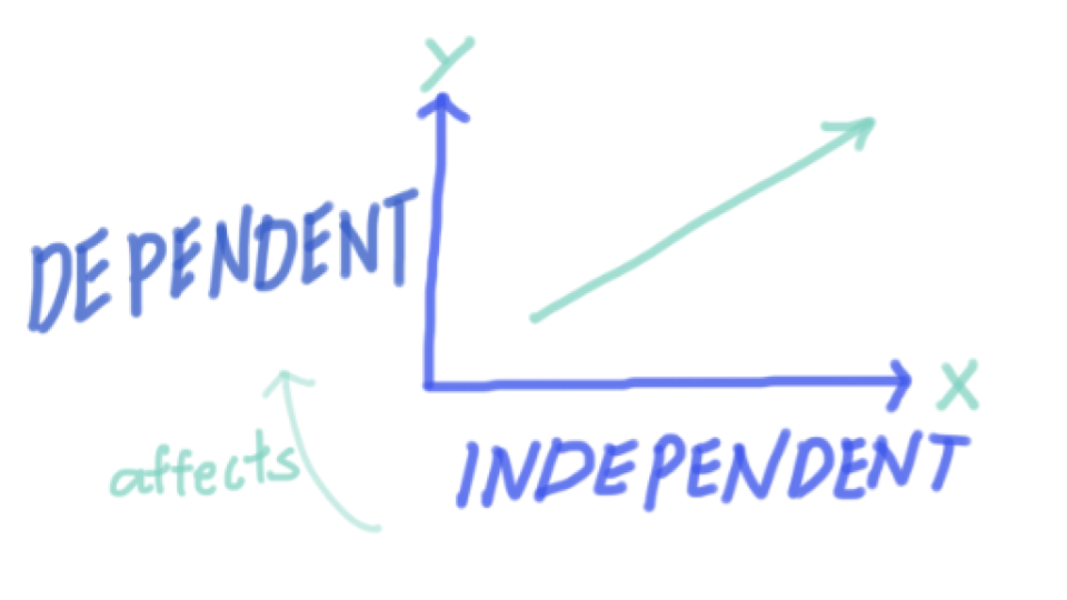 The independent variable is on the X axis and affect the dependent variable on the Y axis